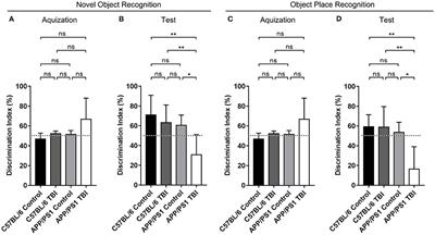 Traumatic Brain Injury Accelerates the Onset of Cognitive Dysfunction and Aggravates Alzheimer's-Like Pathology in the Hippocampus by Altering the Phenotype of Microglia in the APP/PS1 Mouse Model